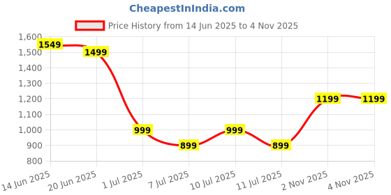 myntra.com Indo Era Floral Embroidered Mandarin Collar Kurta With Trousers & Dupatta indo era Price History Graph from 14 Jun 2025 to 3 Nov 2025