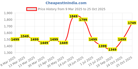 myntra.com Indo Era Floral Embroidered Mirror Work Pure Cotton A-Line Kurta With Trousers & Dupatta indo era Price History Graph from 9 Mar 2025 to 25 Oct 2025