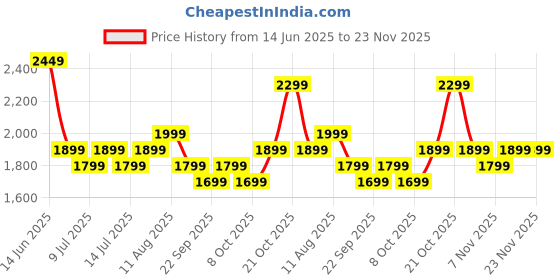 myntra.com Indo Era Floral Embroidered Mirror Work Pure Cotton A-Line Kurta With Trousers & Dupatta indo era Price History Graph from 14 Jun 2025 to 22 Nov 2025
