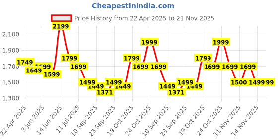 myntra.com Indo Era Floral Embroidered Mirror Work Pure Cotton Kurta with Trousers & Dupatta indo era Price History Graph from 22 Apr 2025 to 21 Nov 2025