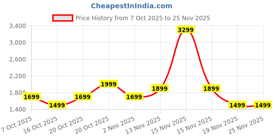 myntra.com Indo Era Floral Embroidered Mirror Work Pure Cotton Kurta With Trousers & Dupatta indo era Price History Graph from 7 Oct 2025 to 25 Nov 2025