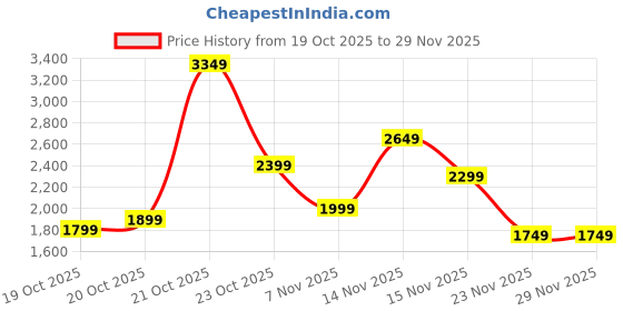 myntra.com Indo Era Floral Embroidered Mirror Work Pure Cotton Kurta With Trousers & Dupatta indo era Price History Graph from 19 Oct 2025 to 29 Nov 2025