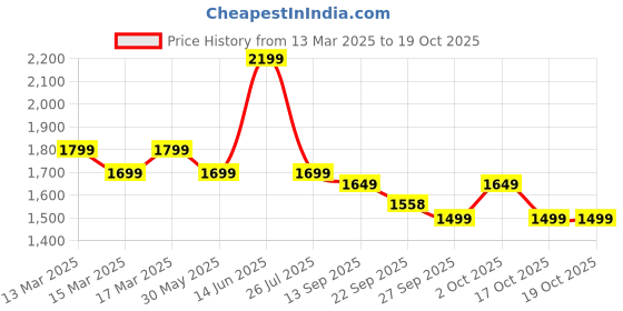 myntra.com Indo Era Floral Embroidered Mirror Work Straight Kurta With Trousers & Dupatta indo era Price History Graph from 13 Mar 2025 to 17 Oct 2025