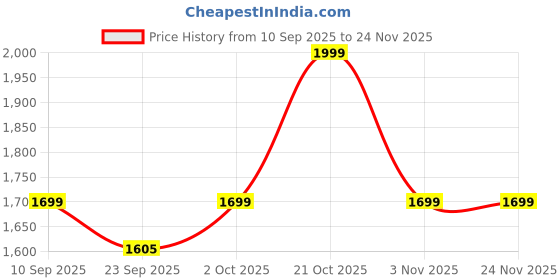 myntra.com Indo Era Floral Embroidered Notch Neck Sequinned Straight Kurta With Trousers & Dupatta indo era Price History Graph from 10 Sep 2025 to 23 Nov 2025