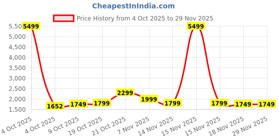 myntra.com Indo Era Floral Embroidered Notch neck Thread Work Straight Kurta With Trouser & Dupatta indo era Price History Graph from 4 Oct 2025 to 29 Nov 2025