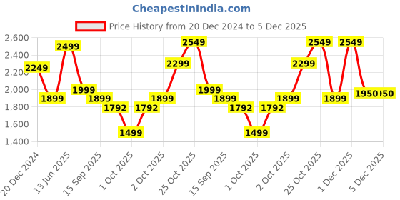 myntra.com Indo Era Floral Embroidered Notched Neck Pleated A-Line Kurta With Trousers & Dupatta indo era Price History Graph from 20 Dec 2024 to 5 Dec 2025