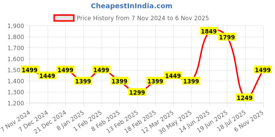 myntra.com Indo Era Floral Embroidered Panelled Thread Work Kurta with Trousers indo era Price History Graph from 7 Nov 2024 to 6 Nov 2025