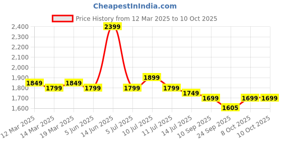 myntra.com Indo Era Floral Embroidered Panelled Thread Work Kurta with Trousers & With Dupatta indo era Price History Graph from 12 Mar 2025 to 9 Oct 2025