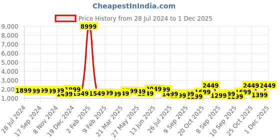 myntra.com Indo Era Floral Embroidered Patchwork Straight Kurta With Trousers & Dupatta indo era Price History Graph from 28 Jul 2024 to 1 Dec 2025