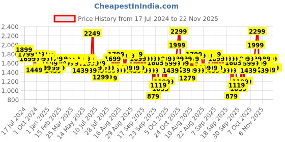 myntra.com Indo Era Floral Embroidered Pleated Aari Work Liva Kurta With Trousers & Dupatta indo era Price History Graph from 17 Jul 2024 to 22 Nov 2025