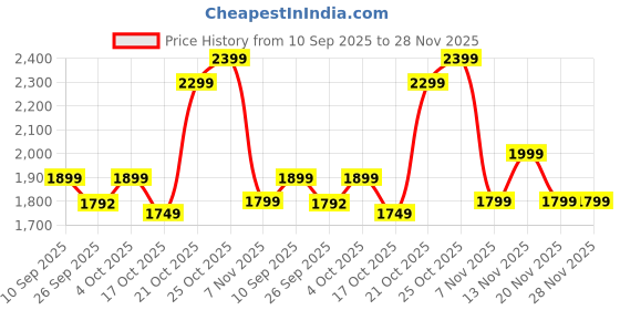myntra.com Indo Era Floral Embroidered Pleated Mirror Work Pure Cotton Kurta With Trousers & Dupatta indo era Price History Graph from 10 Sep 2025 to 28 Nov 2025