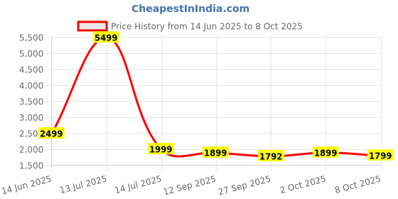 myntra.com Indo Era Floral Embroidered Pleated Thread Work Kurta with Trousers & With Dupatta indo era Price History Graph from 14 Jun 2025 to 8 Oct 2025