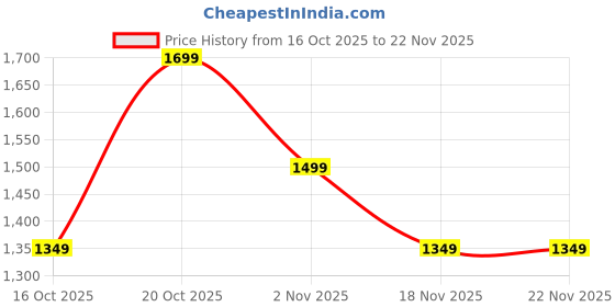 myntra.com Indo Era Floral Embroidered Pleated V-Neck Thread Work A-Line Kurta with Trousers indo era Price History Graph from 16 Oct 2025 to 21 Nov 2025