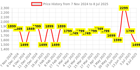 myntra.com Indo Era Floral Embroidered Pleated Zari Liva Anarkali Kurta With Trousers & Dupatta indo era Price History Graph from 7 Nov 2024 to 8 Jul 2025