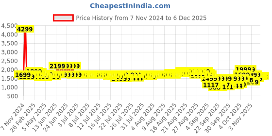 myntra.com Indo Era Floral Embroidered Pure Cotton Kurta With Trousers & Dupatta indo era Price History Graph from 7 Nov 2024 to 6 Dec 2025