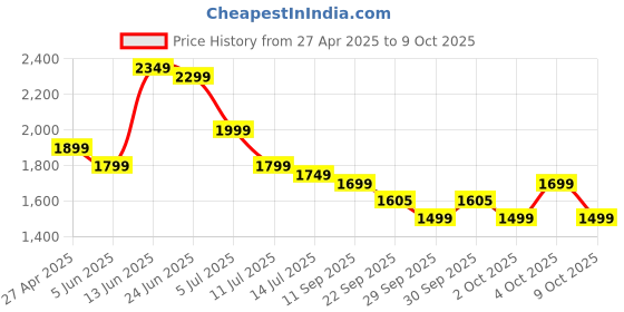 myntra.com Indo Era Floral Embroidered Pure Cotton Kurta with Trousers & Dupatta indo era Price History Graph from 27 Apr 2025 to 4 Oct 2025
