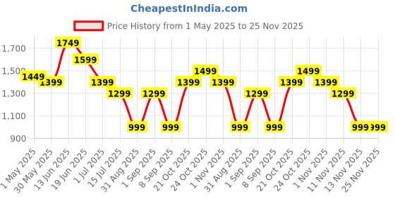 myntra.com Indo Era Floral Embroidered Pure Cotton Kurta with Trousers & Dupatta indo era Price History Graph from 1 May 2025 to 25 Nov 2025