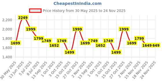 myntra.com Indo Era Floral Embroidered Pure Cotton Kurta with Trousers & Dupatta indo era Price History Graph from 30 May 2025 to 23 Nov 2025