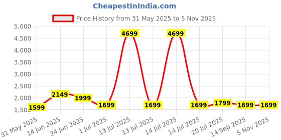myntra.com Indo Era Floral Embroidered Pure Cotton Kurta with Trousers & Dupatta indo era Price History Graph from 31 May 2025 to 3 Nov 2025