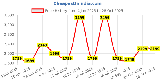 myntra.com Indo Era Floral Embroidered Pure Cotton Kurta with Trousers & Dupatta indo era Price History Graph from 4 Jun 2025 to 28 Oct 2025