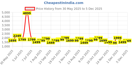 myntra.com Indo Era Floral Embroidered Pure Cotton Kurta with Trousers & Dupatta indo era Price History Graph from 30 May 2025 to 5 Dec 2025