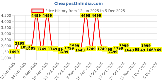 myntra.com Indo Era Floral Embroidered Pure Cotton Kurta with Trousers & Dupatta indo era Price History Graph from 12 Jun 2025 to 5 Dec 2025