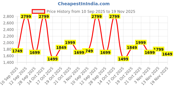 myntra.com Indo Era Floral Embroidered Pure Cotton Kurta with Trousers & Dupatta indo era Price History Graph from 10 Sep 2025 to 19 Nov 2025