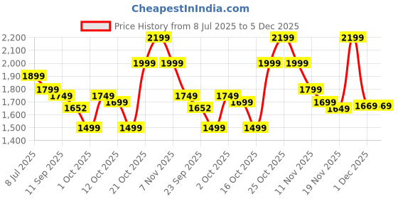 myntra.com Indo Era Floral Embroidered Pure Cotton Kurta with Trousers & Dupatta indo era Price History Graph from 8 Jul 2025 to 5 Dec 2025