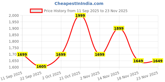 myntra.com Indo Era Floral Embroidered Pure Cotton Kurta With Trousers & Dupatta indo era Price History Graph from 11 Sep 2025 to 23 Nov 2025