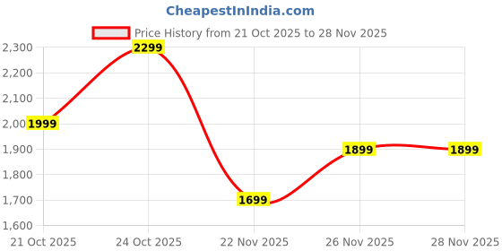 myntra.com Indo Era Floral Embroidered Pure Cotton Kurta with Trousers & Dupatta indo era Price History Graph from 21 Oct 2025 to 28 Nov 2025