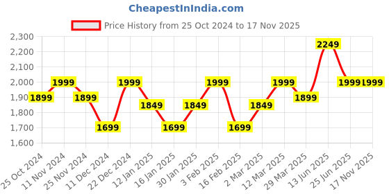 myntra.com Indo Era Floral Embroidered Pure Cotton Straight Kurta with Trousers & Dupatta indo era Price History Graph from 25 Oct 2024 to 16 Nov 2025