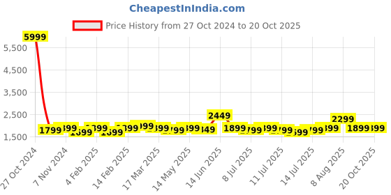 myntra.com Indo Era Floral Embroidered Pure Cotton Straight Kurta With Trousers & Dupatta indo era Price History Graph from 27 Oct 2024 to 19 Oct 2025