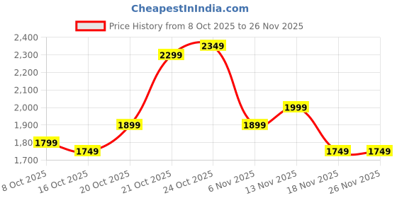 myntra.com Indo Era Floral Embroidered Pure Cotton V-Neck Thread Work Kurta & Trousers Dupatta indo era Price History Graph from 8 Oct 2025 to 25 Nov 2025