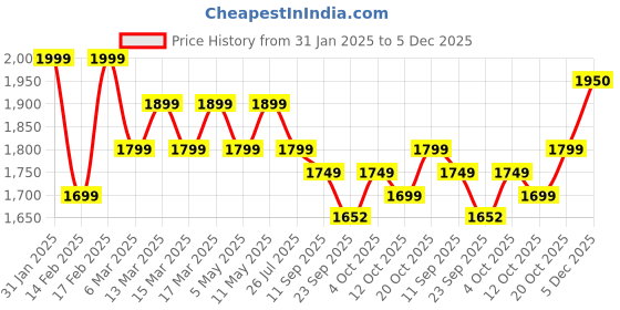 myntra.com Indo Era Floral Embroidered Regular Chanderi Silk Straight Kurta with Trousers & Dupatta indo era Price History Graph from 31 Jan 2025 to 5 Dec 2025