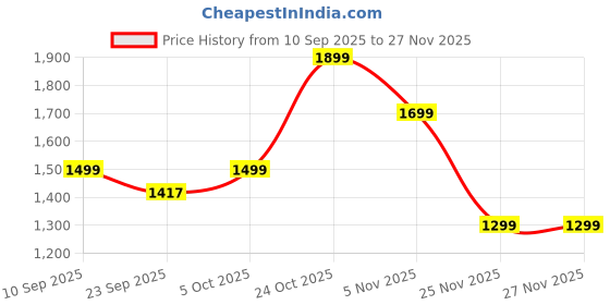 myntra.com Indo Era Floral Embroidered Regular Kurta with Trousers indo era Price History Graph from 10 Sep 2025 to 27 Nov 2025