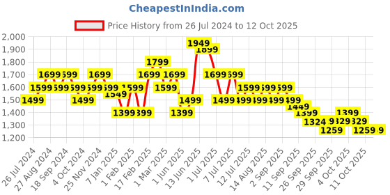 myntra.com Indo Era Floral Embroidered Regular Kurta with Trousers & Dupatta indo era Price History Graph from 26 Jul 2024 to 11 Oct 2025