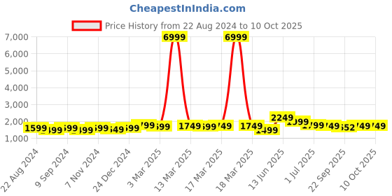 myntra.com Indo Era Floral Embroidered Regular Kurta with Trousers & Dupatta indo era Price History Graph from 22 Aug 2024 to 10 Oct 2025