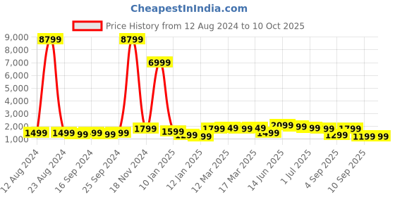 myntra.com Indo Era Floral Embroidered Regular Kurta With Trousers & Dupatta indo era Price History Graph from 12 Aug 2024 to 10 Oct 2025