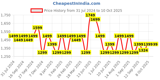myntra.com Indo Era Floral Embroidered Regular Kurta With Trousers & Dupatta indo era Price History Graph from 31 Jul 2024 to 10 Oct 2025