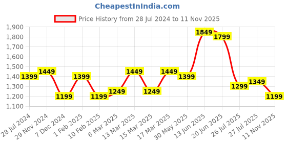 myntra.com Indo Era Floral Embroidered Regular Kurta with Trousers & Dupatta indo era Price History Graph from 28 Jul 2024 to 11 Nov 2025