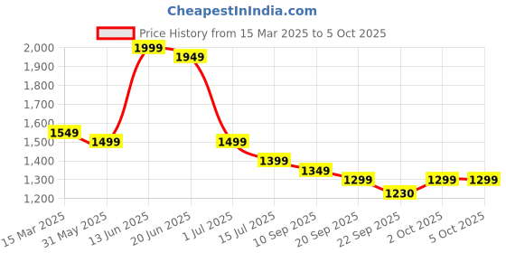 myntra.com Indo Era Floral Embroidered Regular Kurta with Trousers & Dupatta indo era Price History Graph from 15 Mar 2025 to 5 Oct 2025