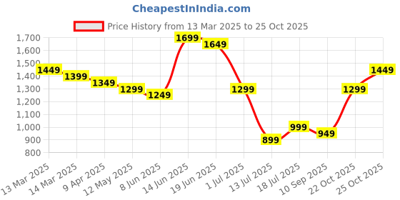 myntra.com Indo Era Floral Embroidered Regular Kurta with Trousers & With Dupatta indo era Price History Graph from 13 Mar 2025 to 25 Oct 2025