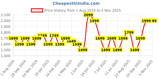 myntra.com Indo Era Floral Embroidered Regular Kurta WithTrousers & With Dupatta indo era Price History Graph from 1 Aug 2024 to 5 Nov 2025