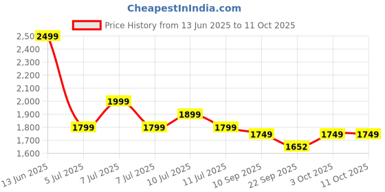 myntra.com Indo Era Floral Embroidered Regular Linen Kurta with Trousers & Dupatta indo era Price History Graph from 13 Jun 2025 to 10 Oct 2025