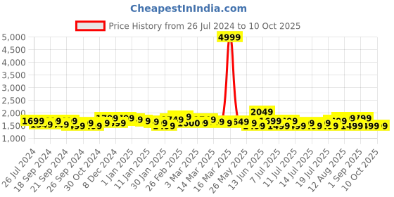 myntra.com Indo Era Floral Embroidered Regular Sequinned Kurta With Palazzos & Dupatta indo era Price History Graph from 26 Jul 2024 to 8 Oct 2025