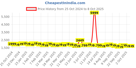 myntra.com Indo Era Floral Embroidered Regular Sequinned Kurta with Trousers & Dupatta indo era Price History Graph from 25 Oct 2024 to 8 Oct 2025