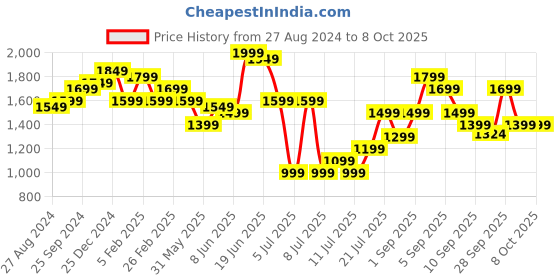myntra.com Indo Era Floral Embroidered Regular Sequinned Kurta with Trousers & Dupatta indo era Price History Graph from 27 Aug 2024 to 7 Oct 2025