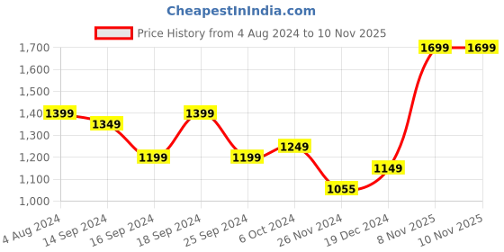 myntra.com Indo Era Floral Embroidered Regular Sequinned Kurta With Trousers & Dupatta indo era Price History Graph from 4 Aug 2024 to 10 Nov 2025