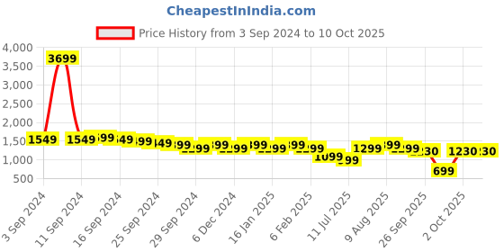 myntra.com Indo Era Floral Embroidered Regular Sequinned Kurta With Trousers & Dupatta indo era Price History Graph from 3 Sep 2024 to 10 Oct 2025