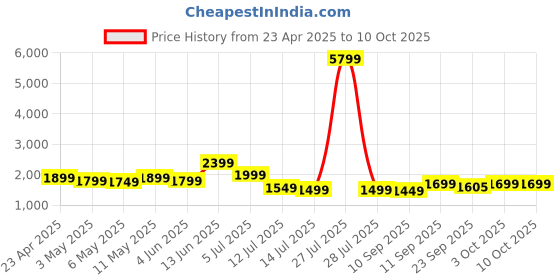 myntra.com Indo Era Floral Embroidered Regular Sequinned Kurta with Trousers & Dupatta indo era Price History Graph from 23 Apr 2025 to 9 Oct 2025